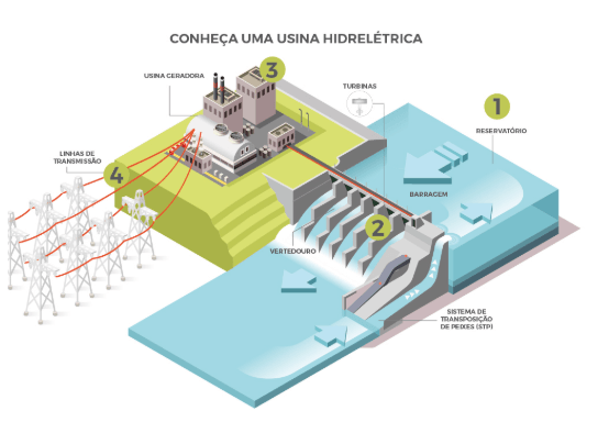 usinas hidreletricas